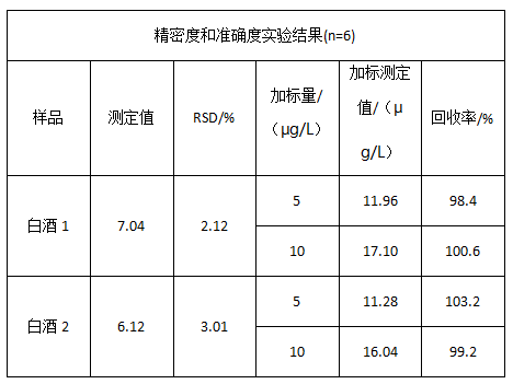 精密度和準確度實驗結(jié)果 精密度和準確度實驗結(jié)果